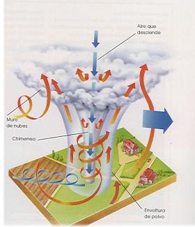 Tornado S Vormen Diagram