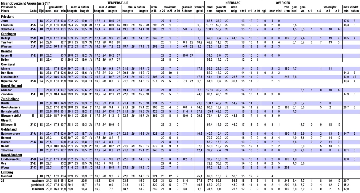 Maandoverzicht augustus 2017
