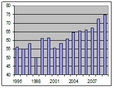 Opbrengst suikerbieten 1995 - 2009