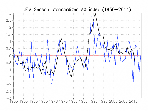 JFM Season Standardized AO index