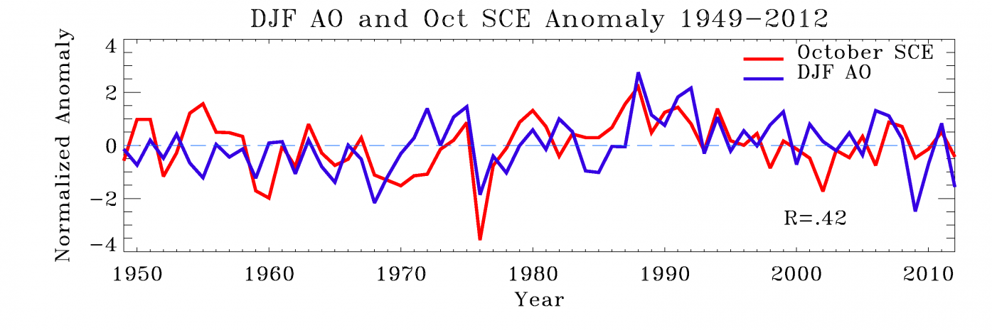 DJF AO and Oct SCE Anomaly 1949-2012